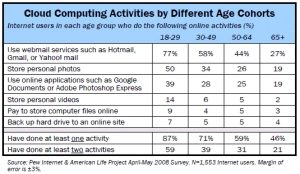 Pew Cloud Computing by Different Age Cohorts